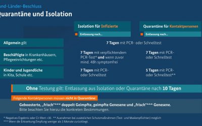 Bund-Länder-Beschluss Quarantäne und Isolation